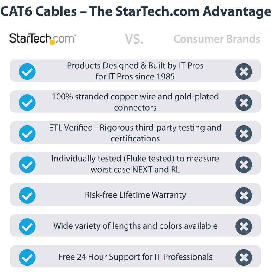 StarTech.com 3ft (90cm) CAT6 Ethernet Cable, LSZH (Low Smoke Zero Halogen) 10 GbE Snagless 100W PoE UTP RJ45 Black Network Patch Cord, ETL - Image 7